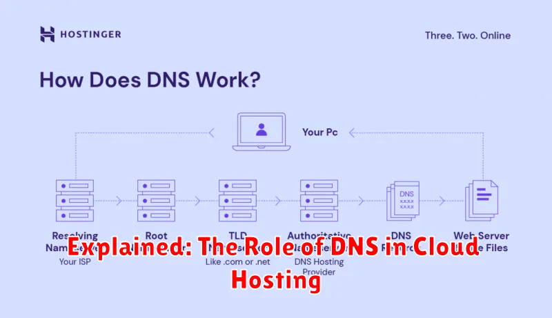 Explained: The Role of DNS in Cloud Hosting