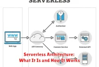 Serverless Architecture: What It Is and How It Works